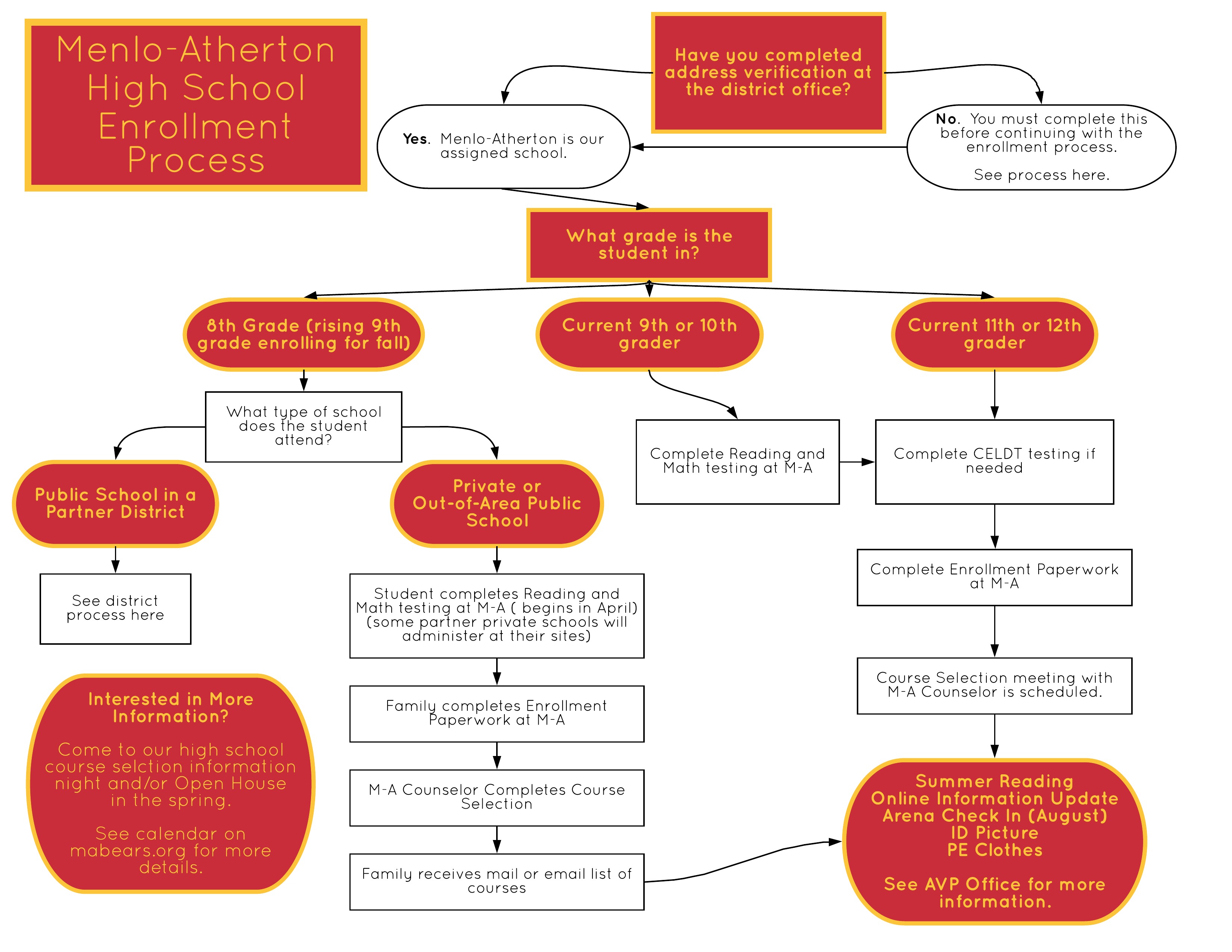 menlo atherton high school enrollment process Retail Process Flow Chart m a enrollment process flow chart