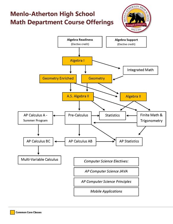 menlo atherton high school mathematics broward college math flow chart
