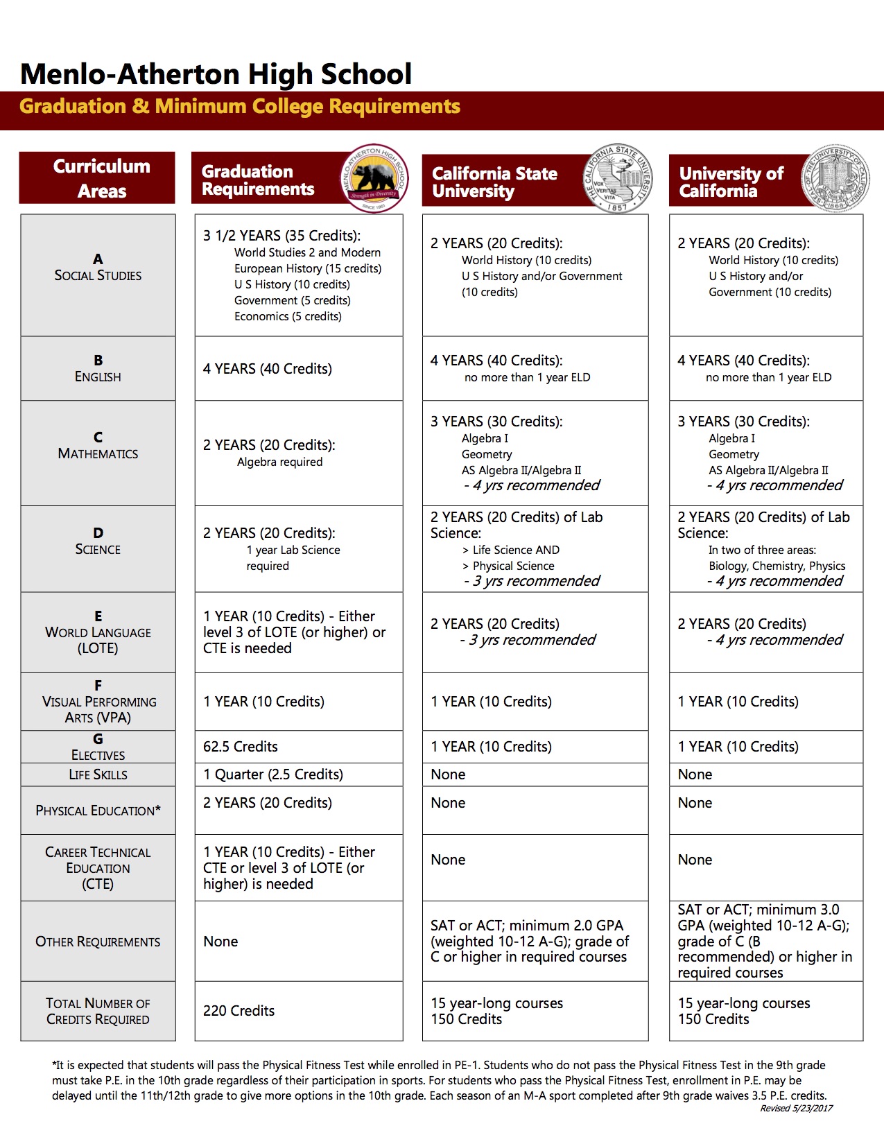 California Ag Requirements Chart