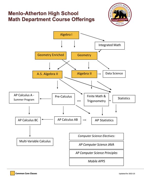 Math Courses Flow Chart 22