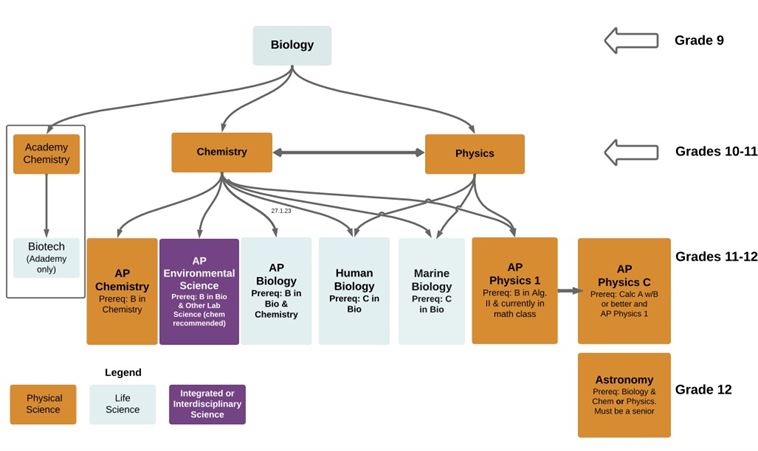 Science Course Offerings Flow Chart