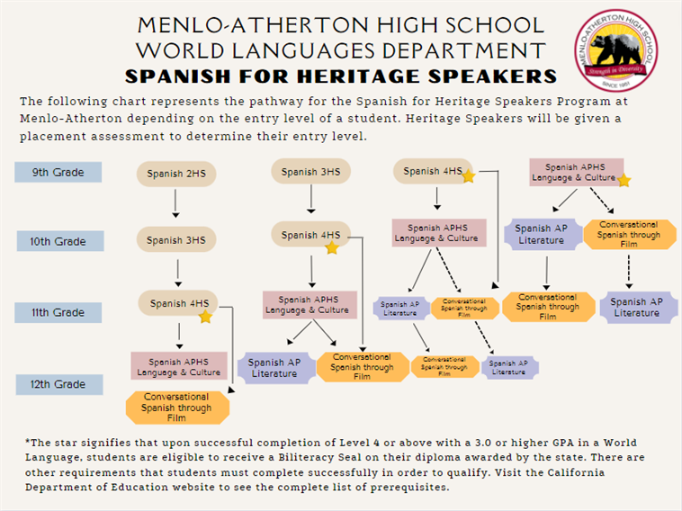 Spanish Heritage Map